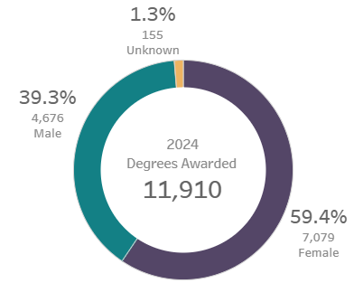 a donut chart shows the percentage of degrees awarded by gender Western University