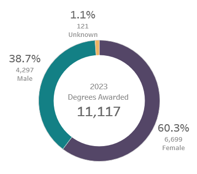 a donut chart shows the percentage of degrees awarded by gender Western University