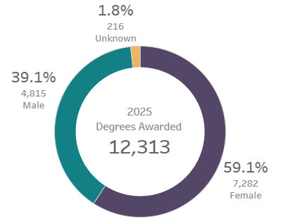 a donut chart shows the percentage of degrees awarded by gender Western University