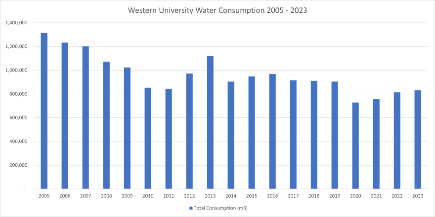 water consumption 2005 to 2023